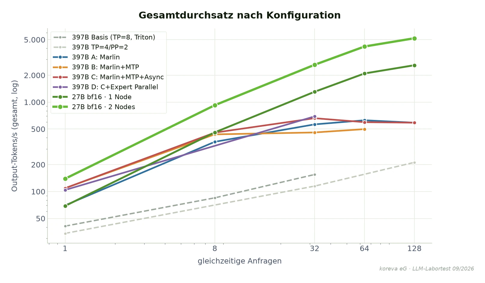 Gesamtdurchsatz aller getesteten Konfigurationen nach Last