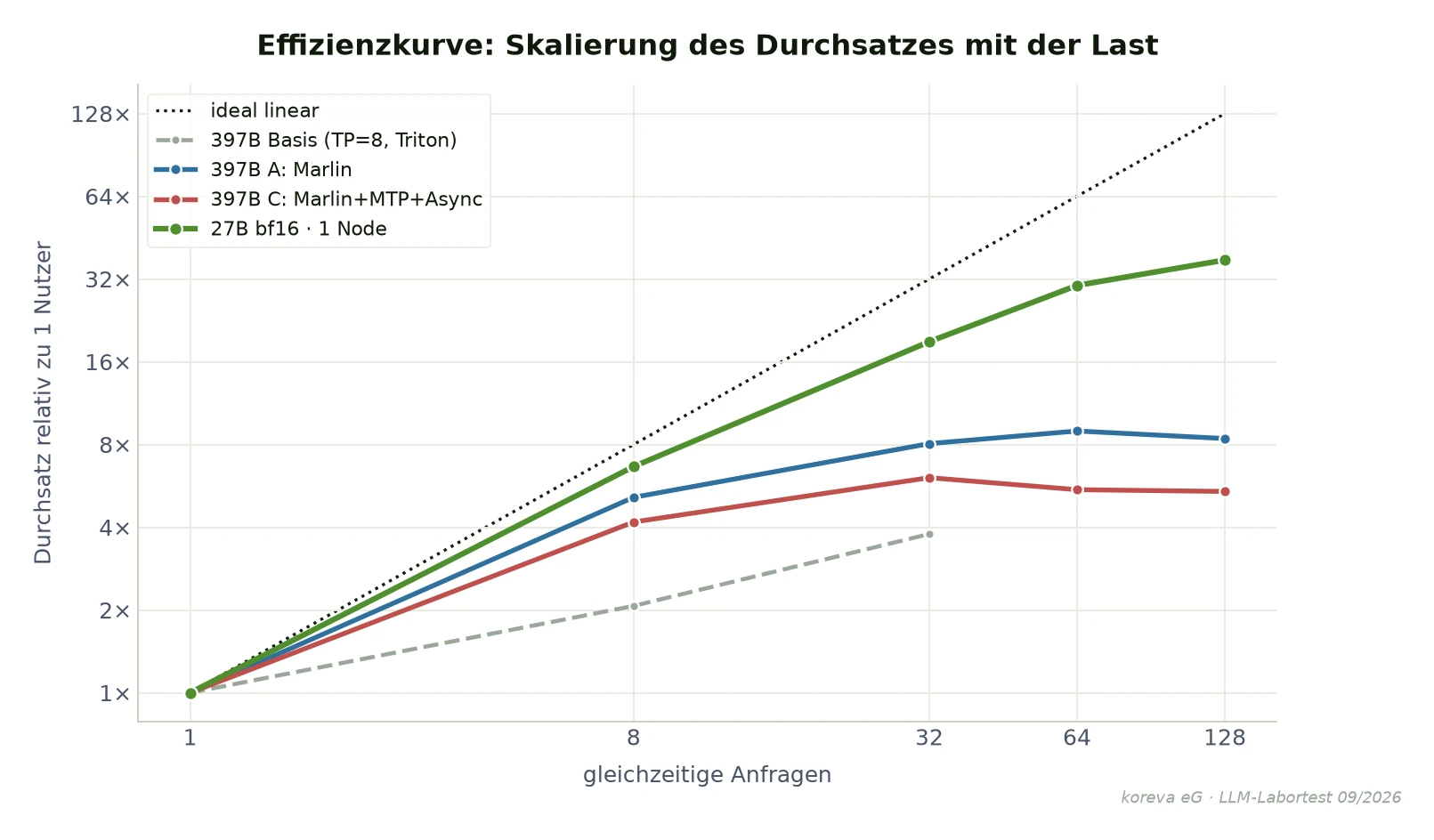 Skalierung des Durchsatzes mit steigender Last