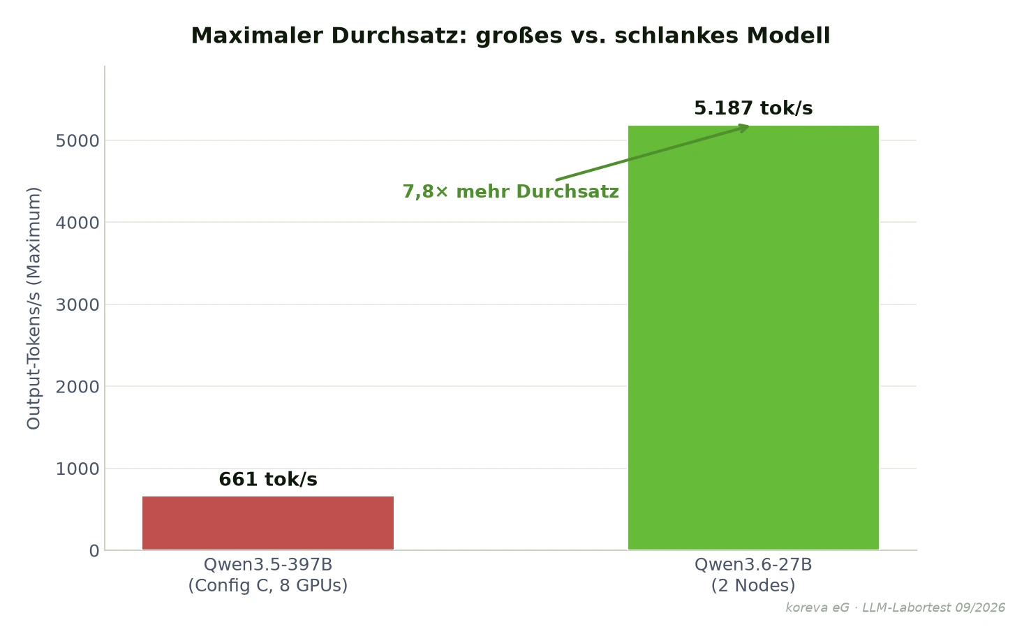 Maximaler Durchsatz: großes 397B-Modell gegen schlankes 27B-Modell