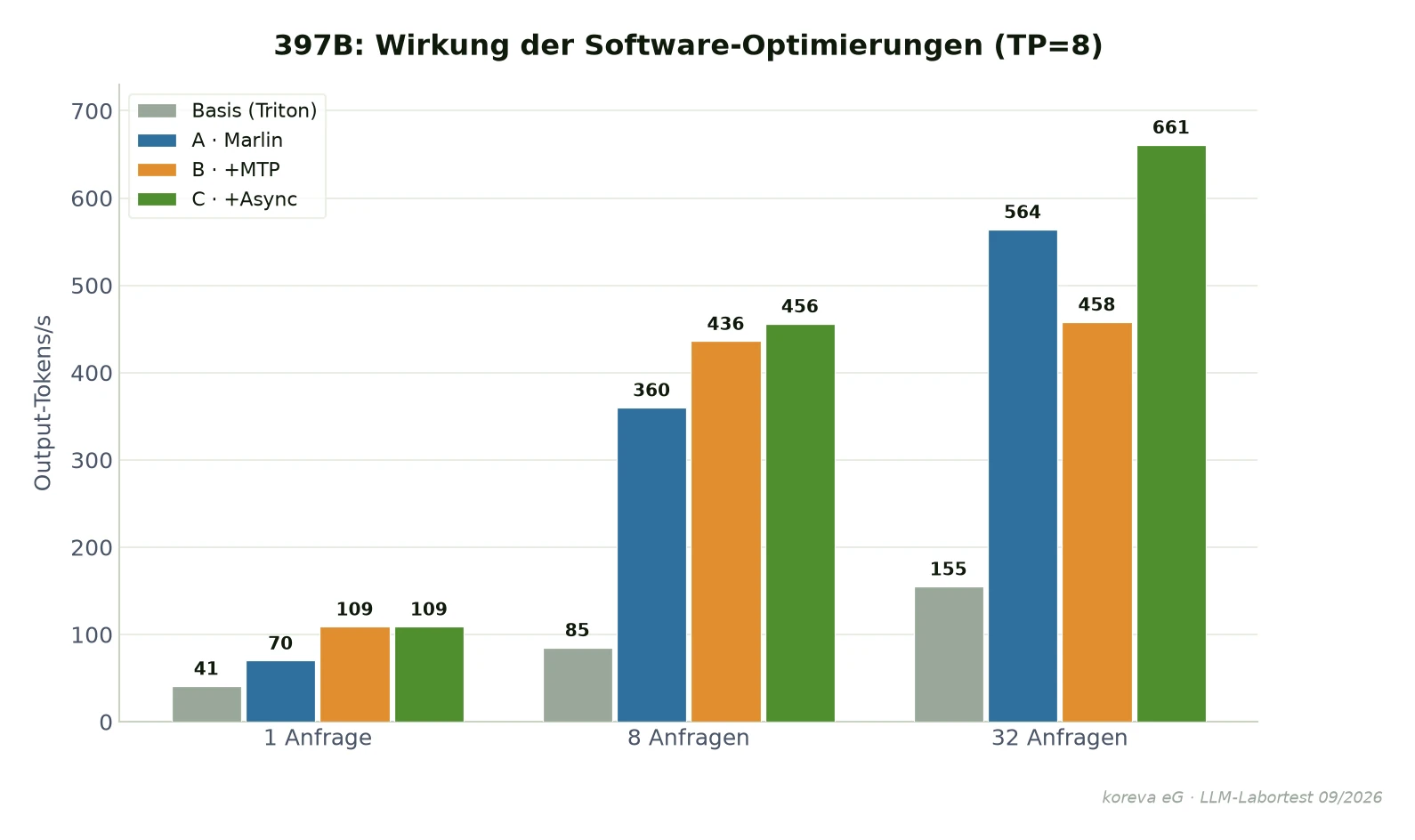 Wirkung der Software-Optimierungen auf den Durchsatz des 397B-Modells