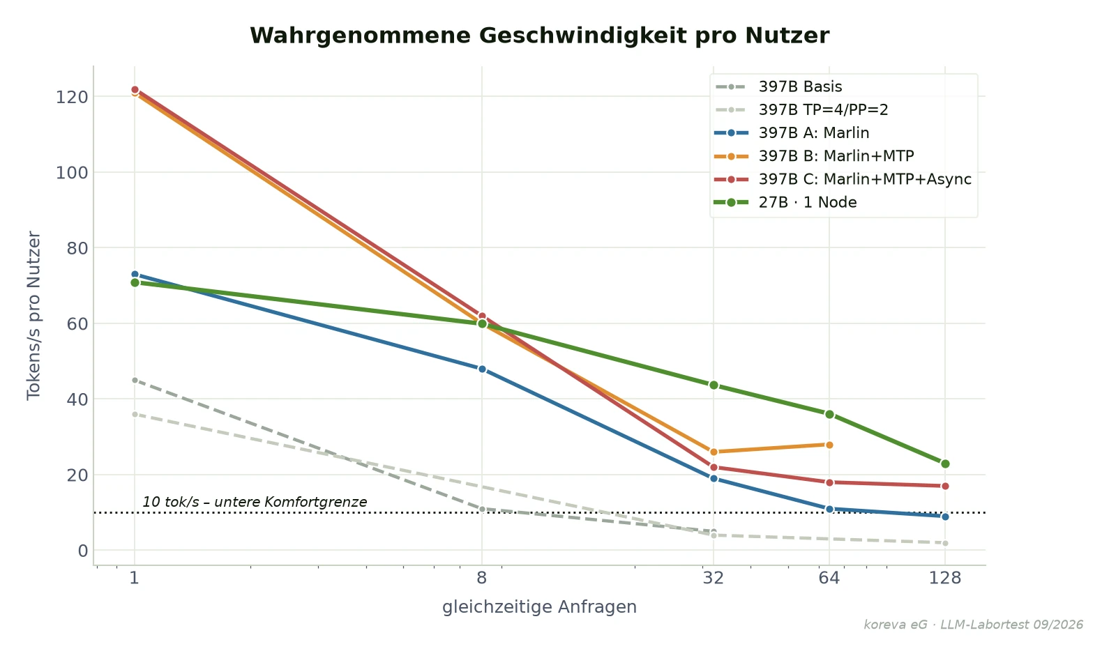 Wahrgenommene Geschwindigkeit pro Nutzer nach Last