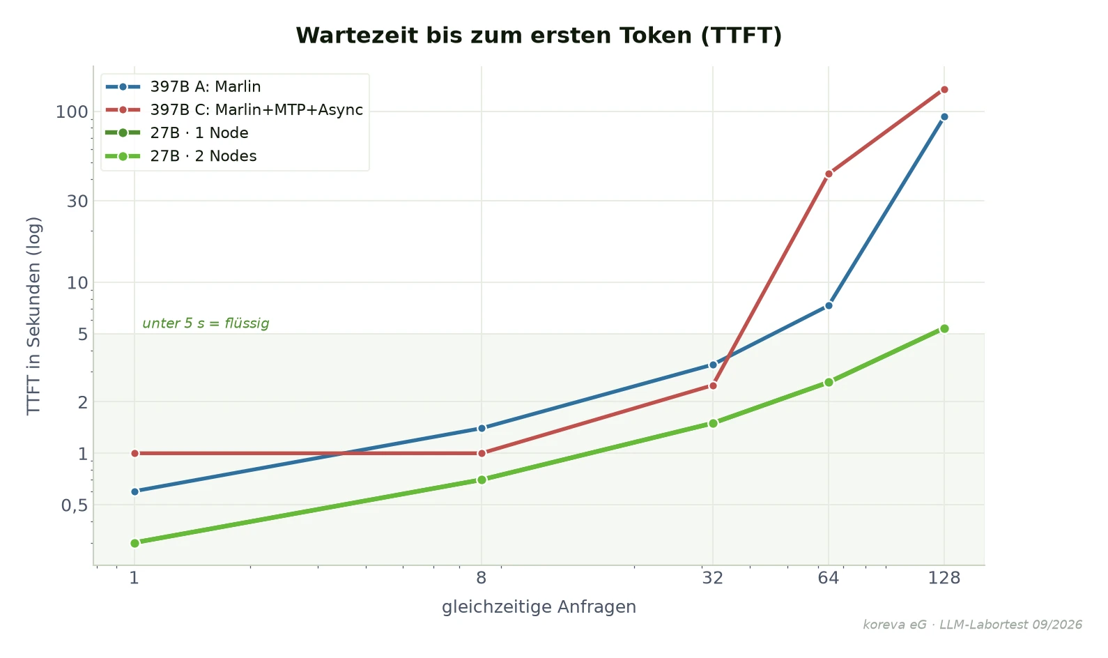 Wartezeit bis zum ersten Token nach Konfiguration und Last